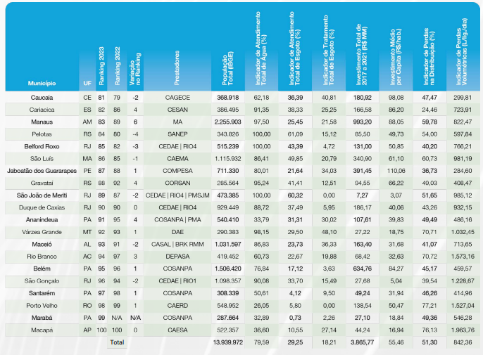 As 20 piores cidades no ranking do saneamento