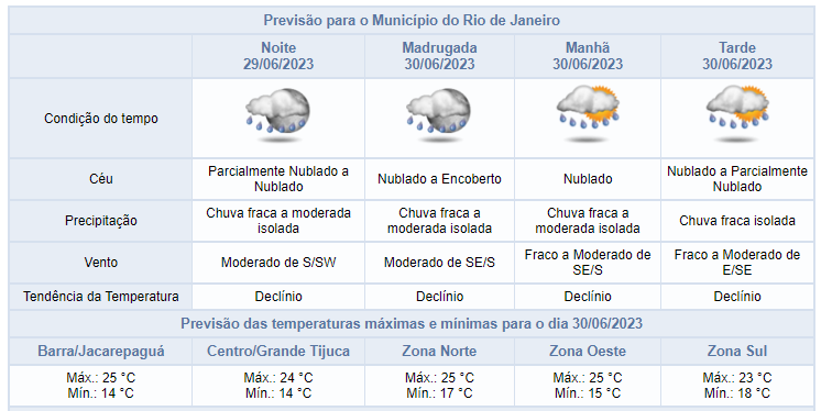 Previsão do Tempo para o Rio de Janeiro