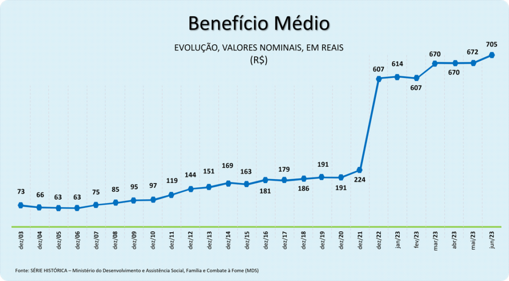 Infográfico 1 | Evolução do Benefício Médio, em valores nominais | Fonte: MDS
