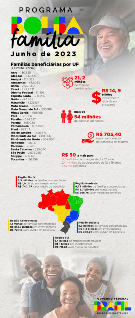 Infográfico 2 | Distribuição dos recursos por UF e por região | Fonte: MDS
