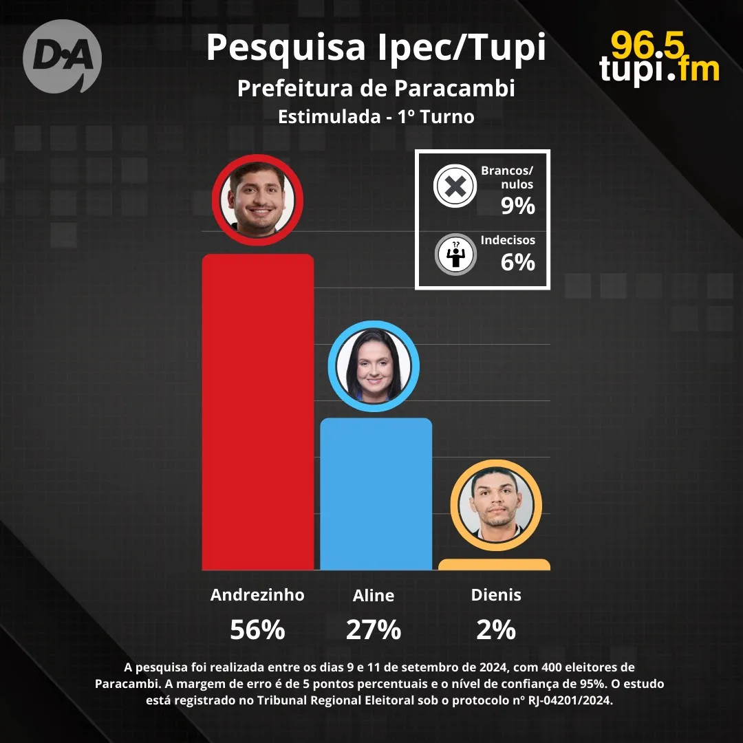 Andrezinho Ceciliano lidera com ampla vantagem a disputa pela Prefeitura de Paracambi, com 56% das intenções de voto, de acordo com pesquisa