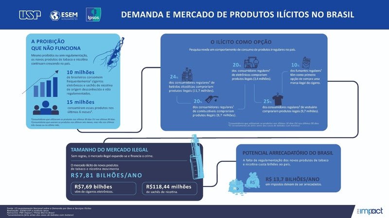 Rio de Janeiro deixa de arrecadar R$ 1,60 bilhão por ano em impostos com novos produtos de tabaco e nicotina, aponta estudo da USP