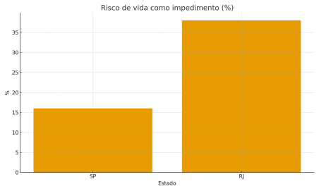 🚨 Dados Inéditos: 7 em cada 10 pessoas no tráfico do Rio querem sair do crime | Diário Carioca