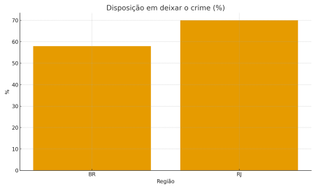 🚨 Dados Inéditos: 7 em cada 10 pessoas no tráfico do Rio querem sair do crime | Diário Carioca