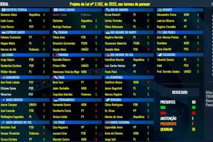 Senado aprova PL da Dosimetria — Foto: Reprodução