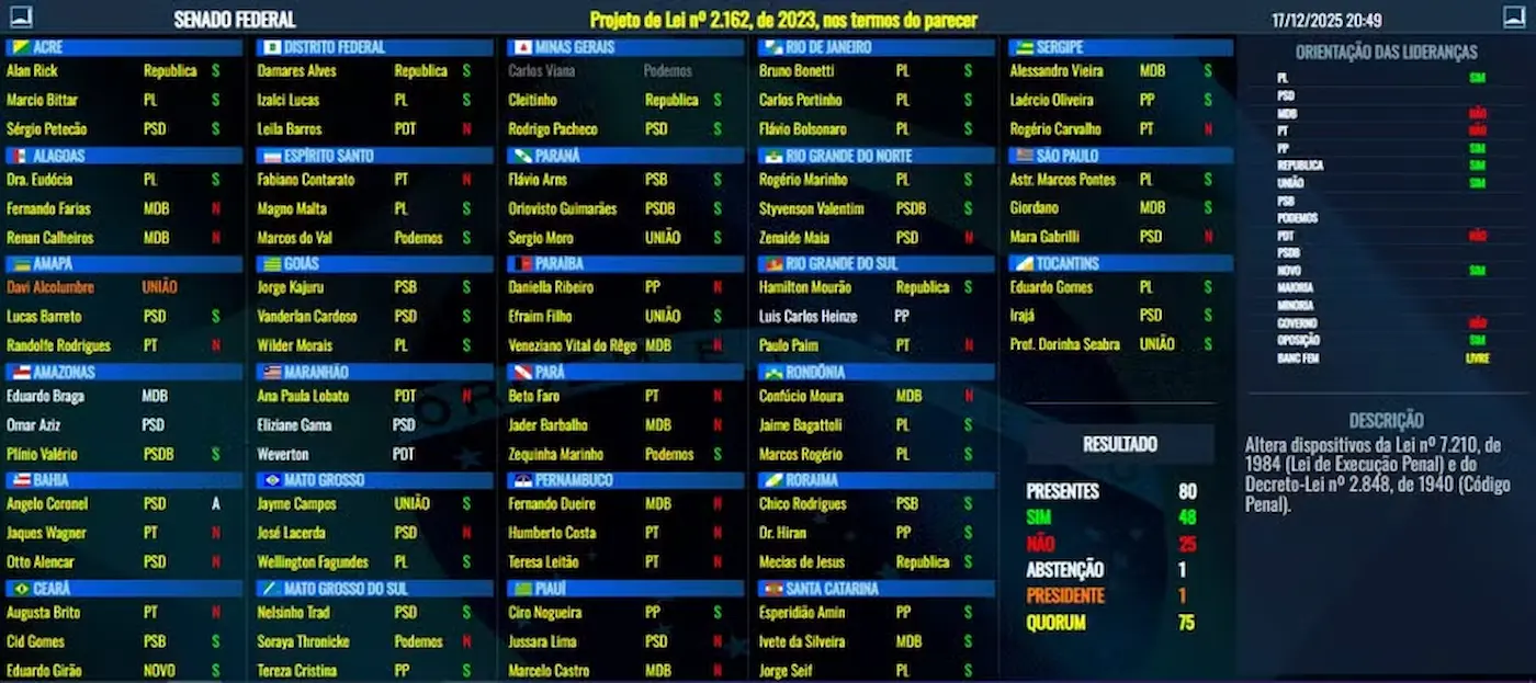 Senado aprova PL da Dosimetria — Foto: Reprodução