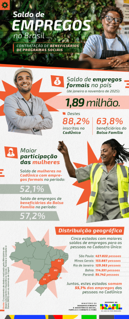 CadÚnico responde por 88% dos empregos formais entre janeiro e novembro de 2025
