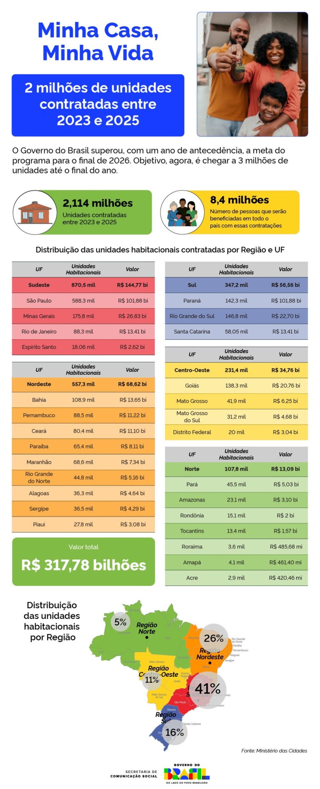 Dados sobre as 2 milhões de unidades do MCMV contratadas em todo o país